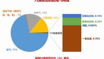 汽车尾气成分_汽车尾气成分有哪些