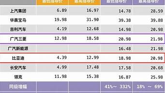 新能源汽车充电价格_新能源汽车充电价格时间表