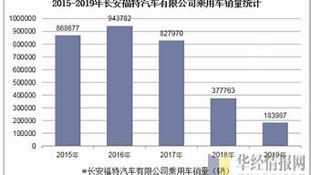 长安福特汽车销量_长安福特汽车销量排行榜